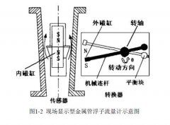 遠(yuǎn)傳型金屬管浮子流量計測量元器件的分類及研究現(xiàn)狀